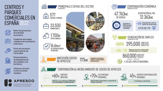¿Sabías que los centros y parques comerciales generan más empleo en España que el conjunto del sector automoción y el financiero?