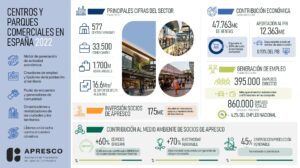 El sector en cifras en 2022