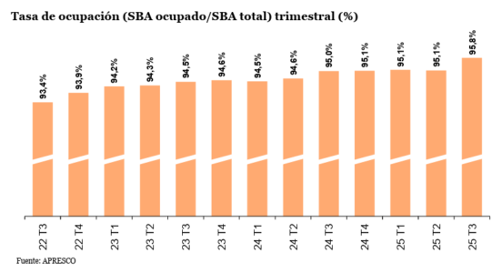 Las ventas de los centros y parques comerciales crecen un 4,8% en el tercer trimestre y acumulan un incremento del 4,2% en lo que va de año